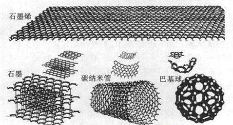 石墨烯和石墨的區(qū)別